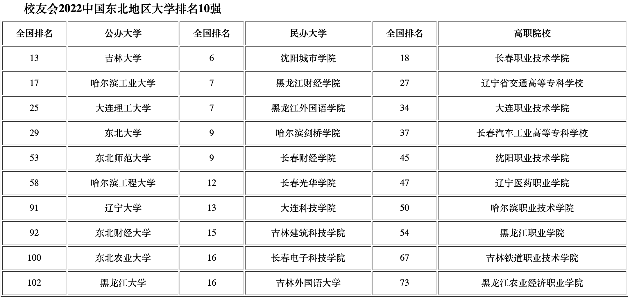 国内7个地区公办、民办、专科院校排名前十大学