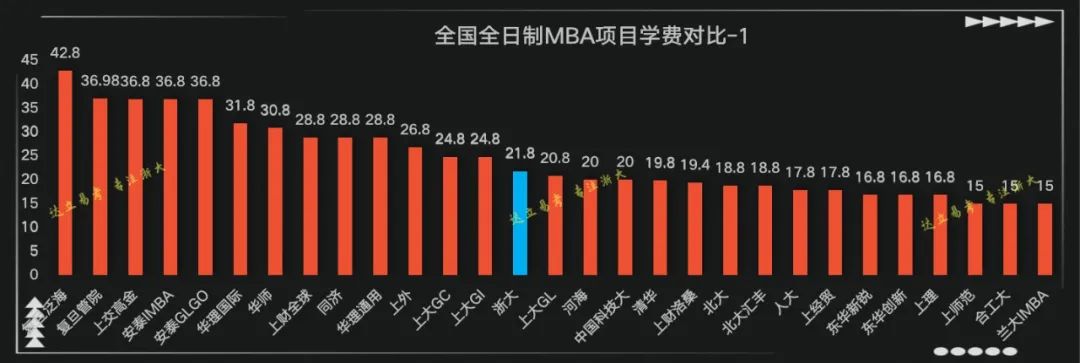 国内全日制MBA项目汇总: 学费悬殊, 想要攻读也要跨过门槛!