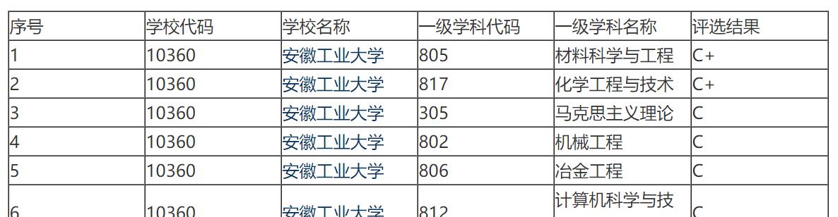 从学科建设来看, 安徽理工大学比安徽工业大学高出一个档次?