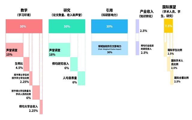 最新THE2023年世界大学排名发布: 牛津大学连续第七年蝉联榜首!