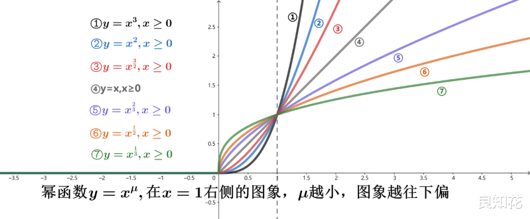 幂函数、指数函数、对数函数的图象特点的总结, 以及例题参考