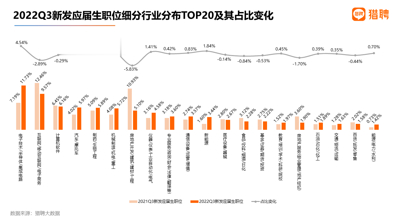 报告: 半导体行业更“青睐”高校应届生, 更愿自主培养人才