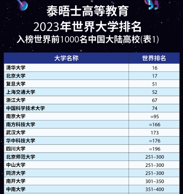 泰晤士
(THE) 2023年世界大学排名出炉，中国大陆95所高校上榜