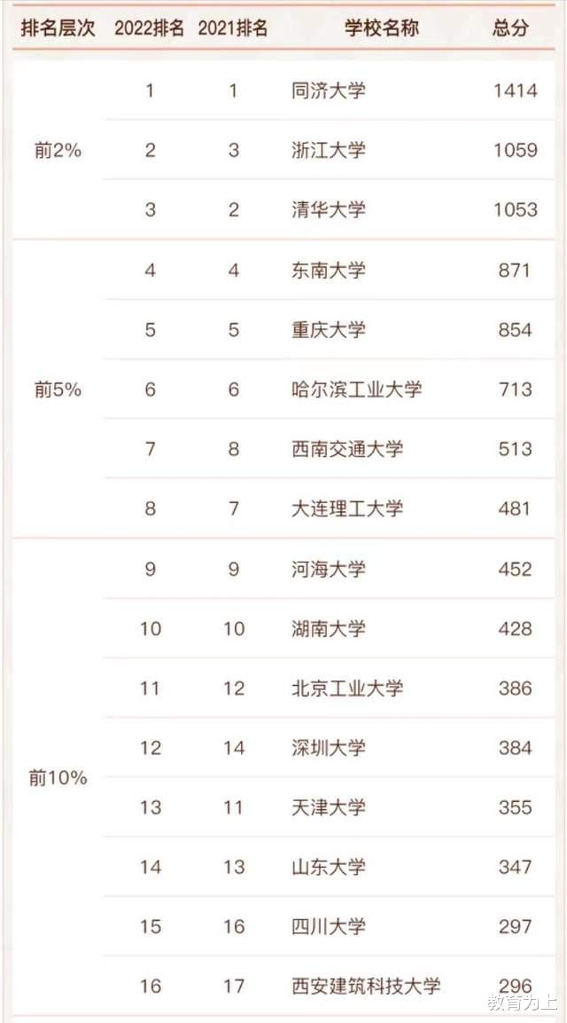 土木工程2022年最好大学排名: 85所大学进入榜单, 同济大学局第一