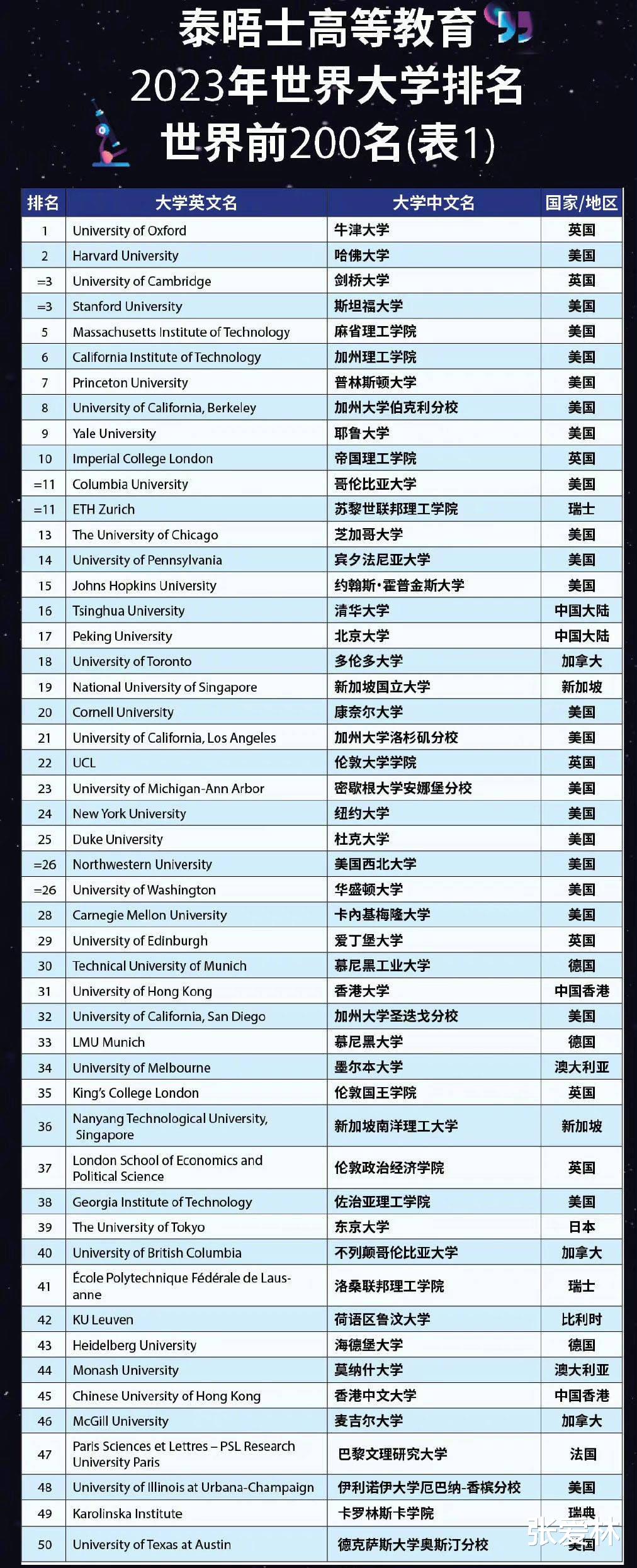 位列第95名, 南京大学首次跻身世界大学排名百强, 这15个专业是国家重点学科