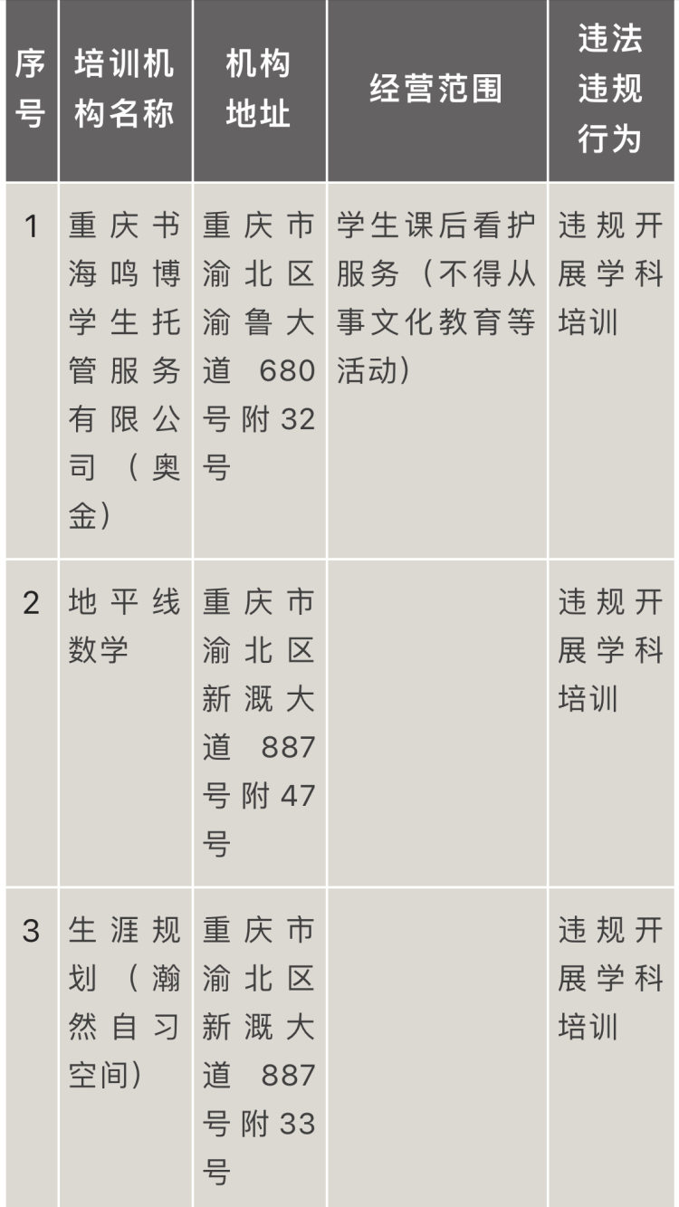 渝北区这3家校外培训机构被列入“黑名单”