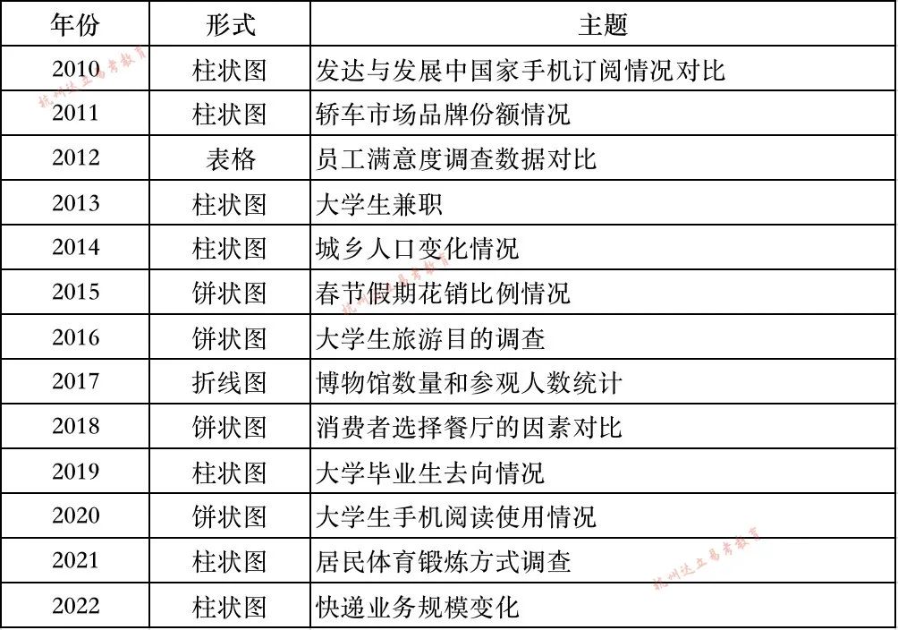 2010-2022全国管理类联考英语(二)大作文主题汇总|猜猜今年考什么?