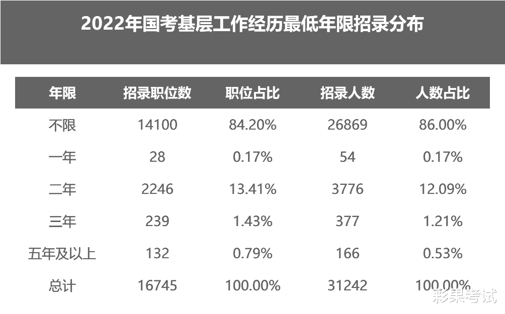 国考只招应届生? 这些部门招录非应届生!