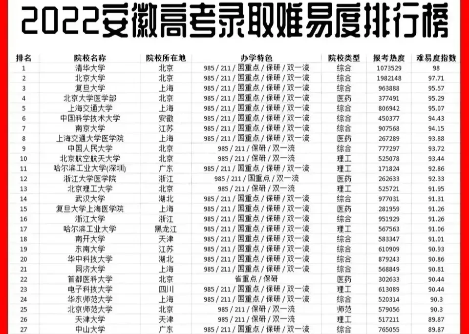 2022年高考 安徽省最难录取的30所重点高校