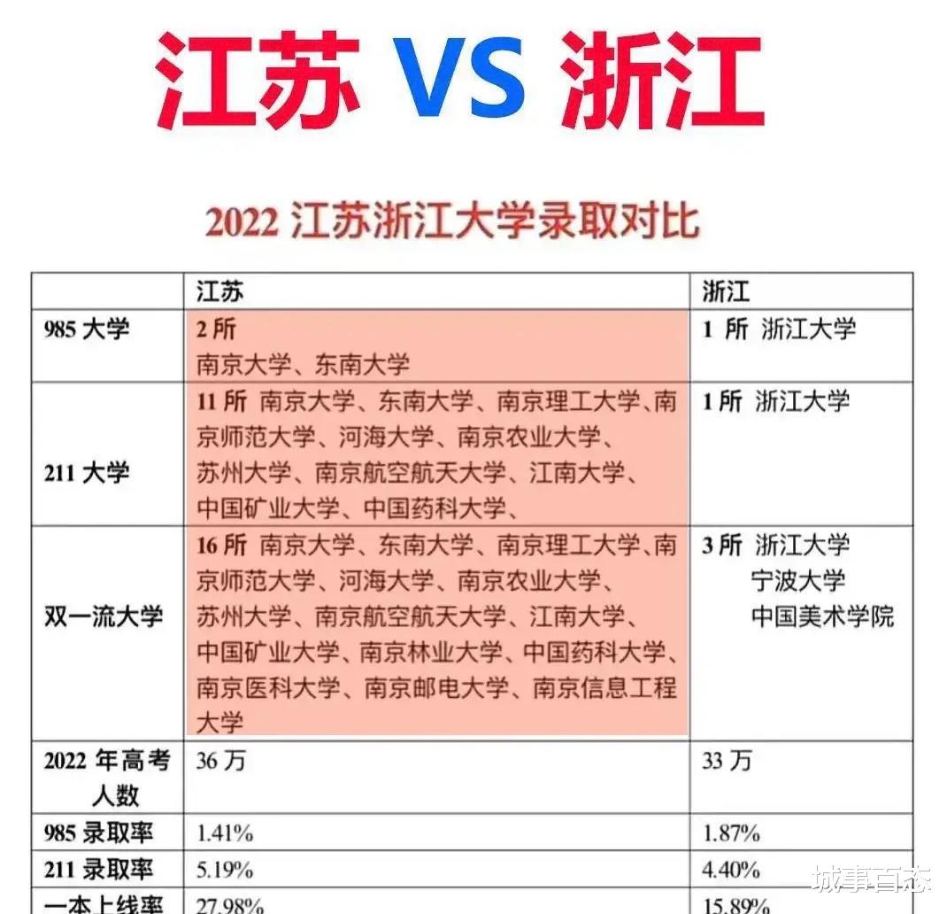 江浙高等教育实力友好比较: 江苏省百花齐放, 浙江省一枝独秀!