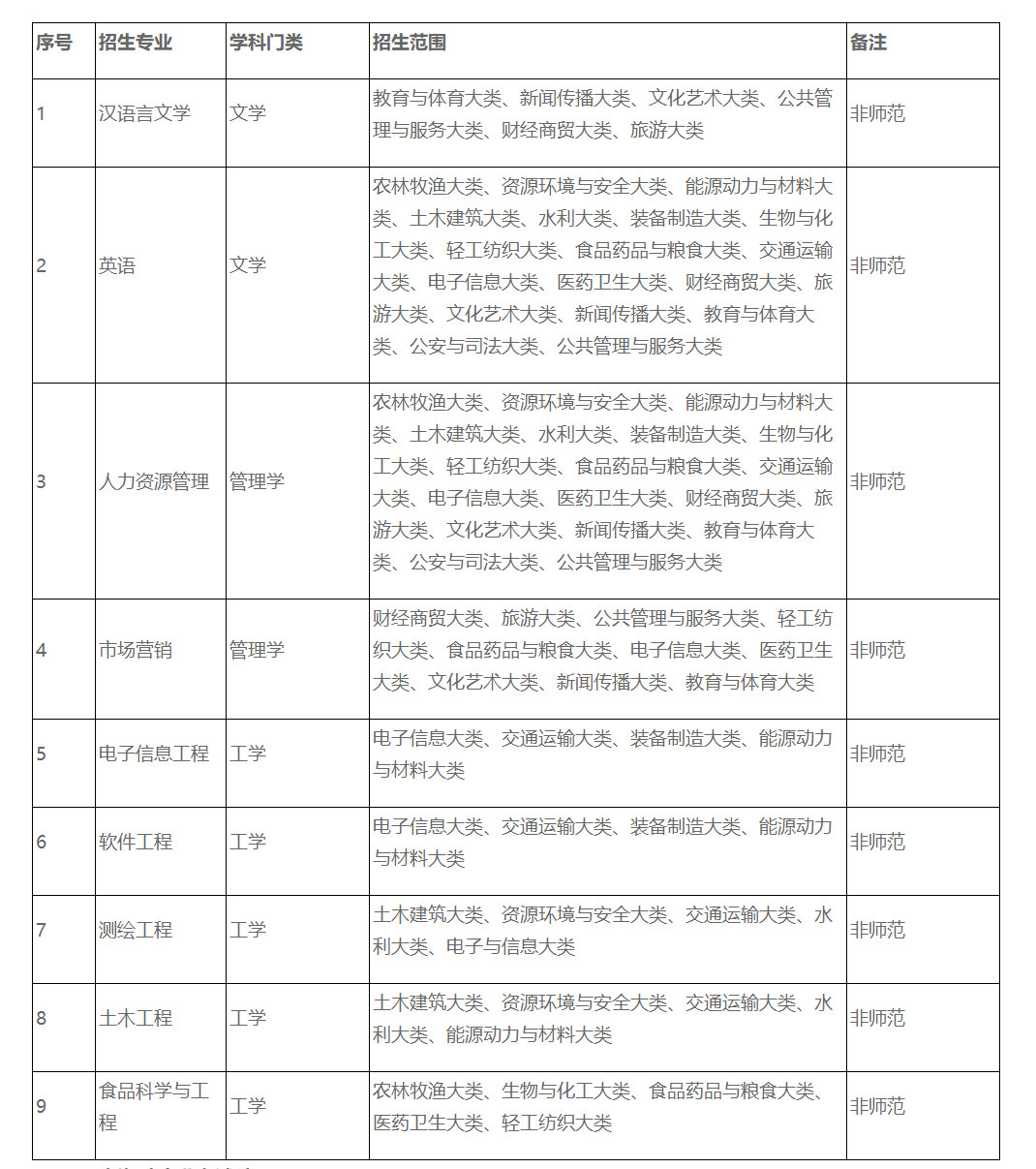 2023年宿州学院普通专升本招生方案终于出来啦