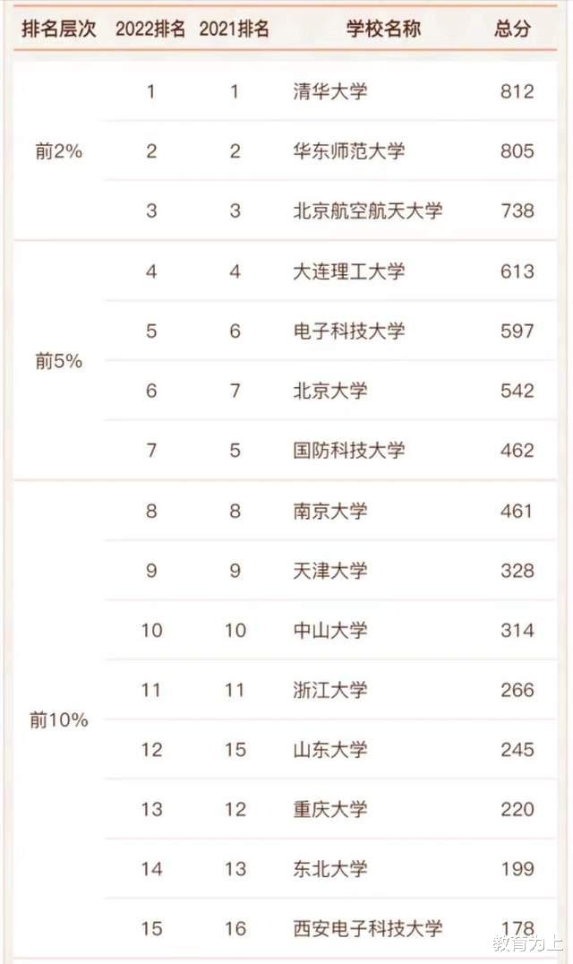 2022中国高校软件工程最好大学排名: 79所大学上榜, 华东师大第2