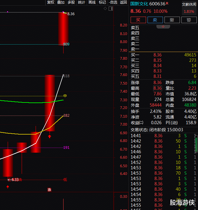 教育信息化+职业教育, 2天2板! 2天上涨20.98%! 还有机会吗?