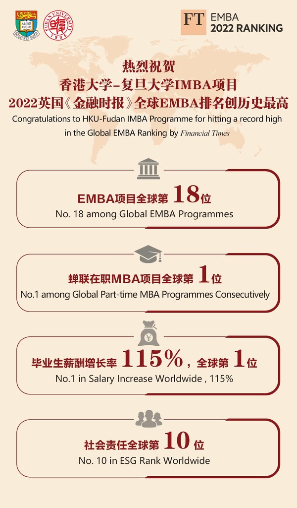 2022英国《金融时报》排名: 港大-复旦IMBA蝉联在职MBA全球第一