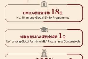 2022英国《金融时报》排名: 港大-复旦IMBA蝉联在职MBA全球第一