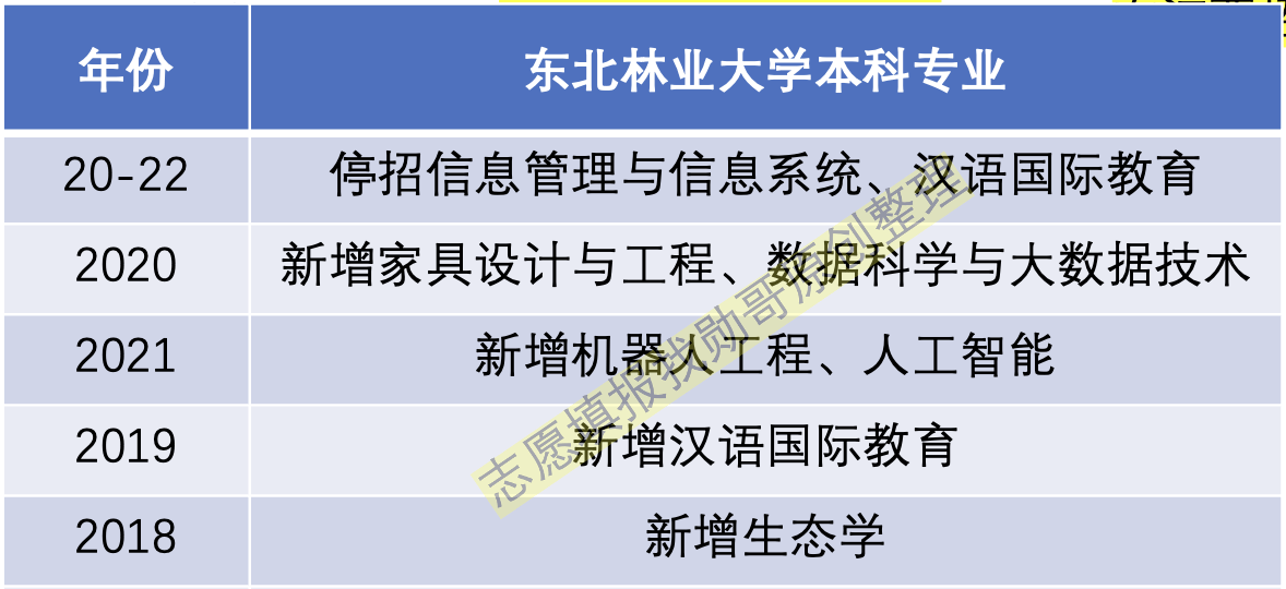 选专业实战分析: 新增热门专业, 怎么选?