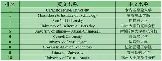 全美最热STEM专业院校排名汇总!