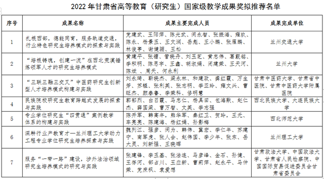 甘肃省7项成果参评2022年高等教育（研究生）国家级教学成果奖