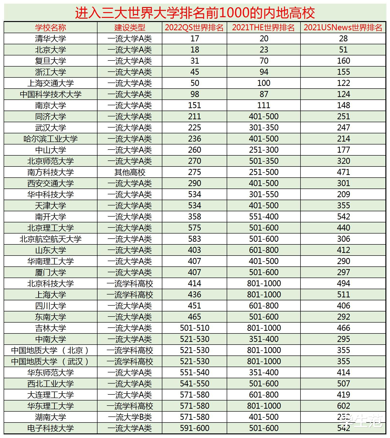 无缘世界大学千强的5所985高校: 1所比较隐晦, 其他4所的处境尴尬