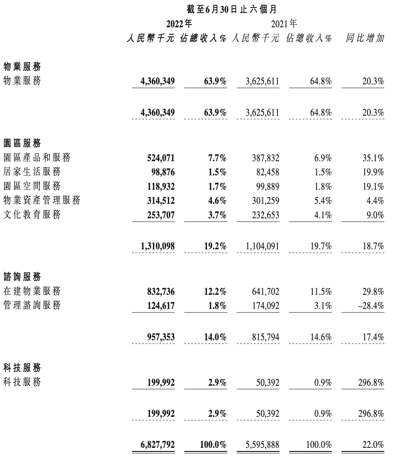 绿城服务分食幼托