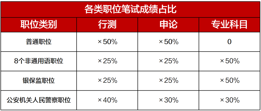 国考笔试成绩计算方式