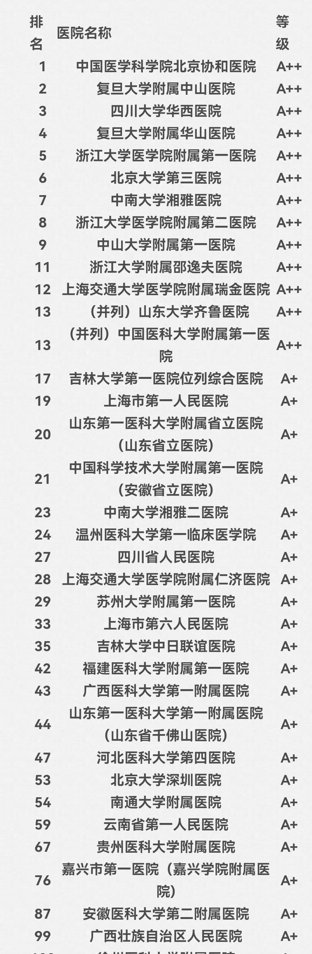 2021国家公立三级医院绩效考核排名公布, 湘雅医学院表现抢眼