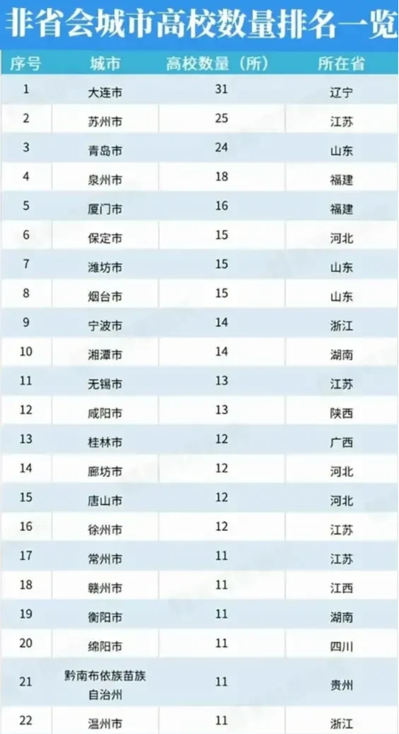 这23座非省会城市高校实力不一般 个个拥有高校数量都在11所以上