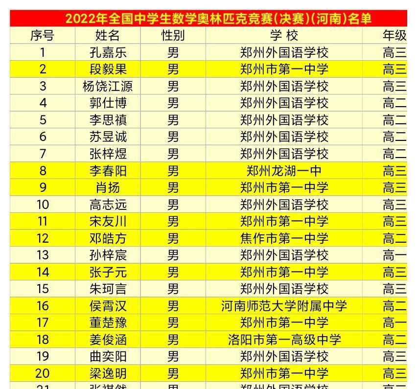 2022河南奥赛数学国决22人名单出炉, 郑外11人, 郑州一中7人!