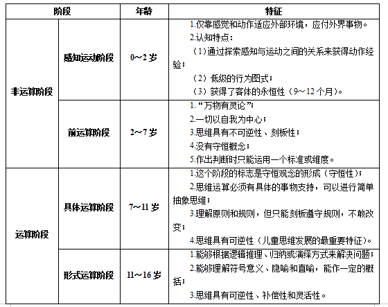 2022湖南教师考试备考: 认知发展理论