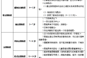 2022湖南教师考试备考: 认知发展理论