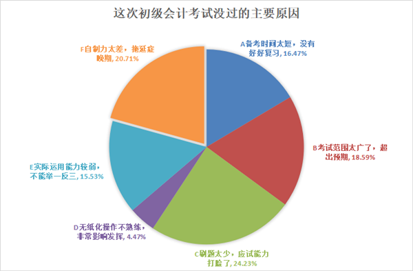 今年大部分初级会计考生没过的主要原因? 速度知悉避免踩坑!