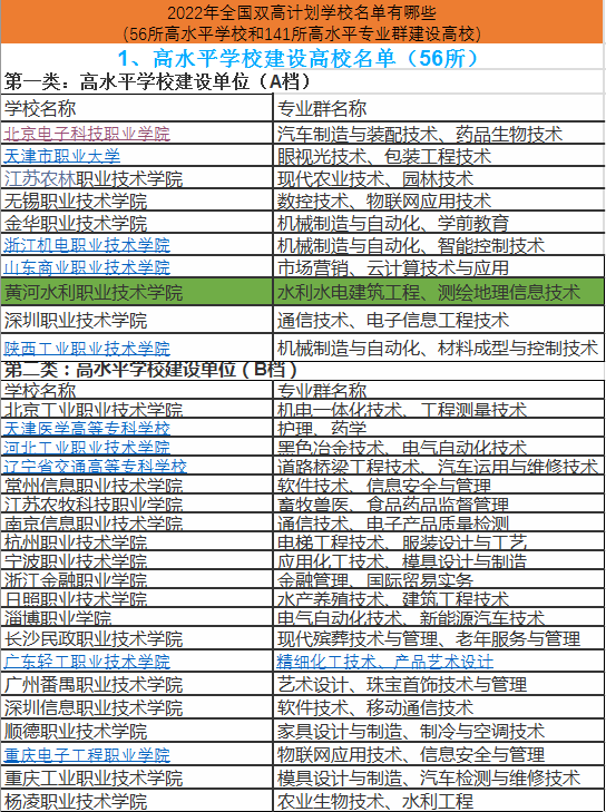 2022年全国双高计划学校名单