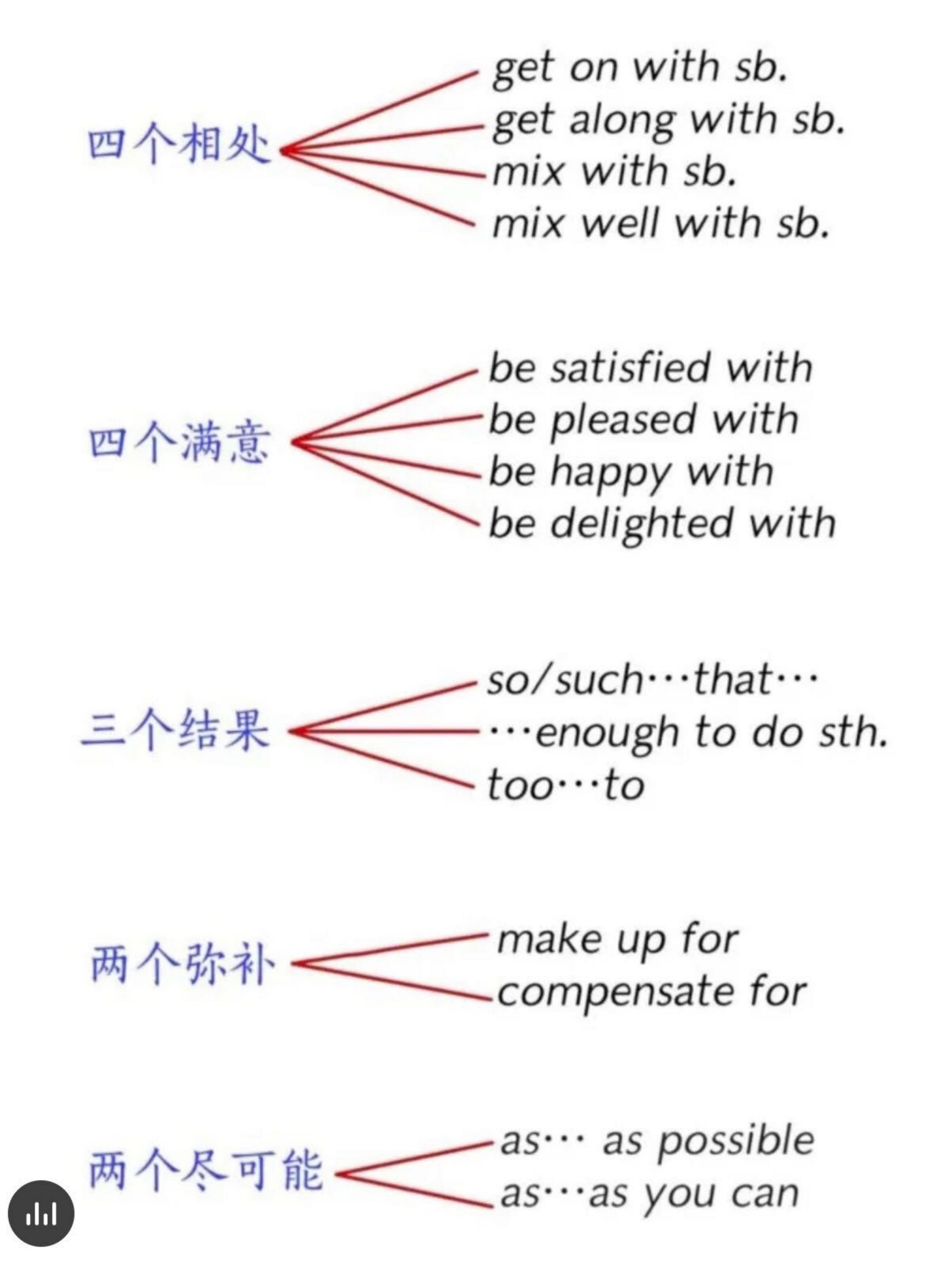 熬了15天, 我将高中英语三年考点, 汇进38张图中, 吃透随便考