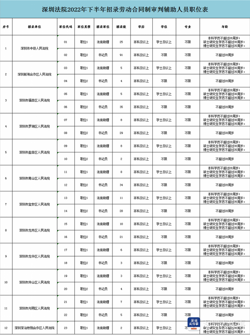 深圳法院招聘354人, 发布相关报考条件要求