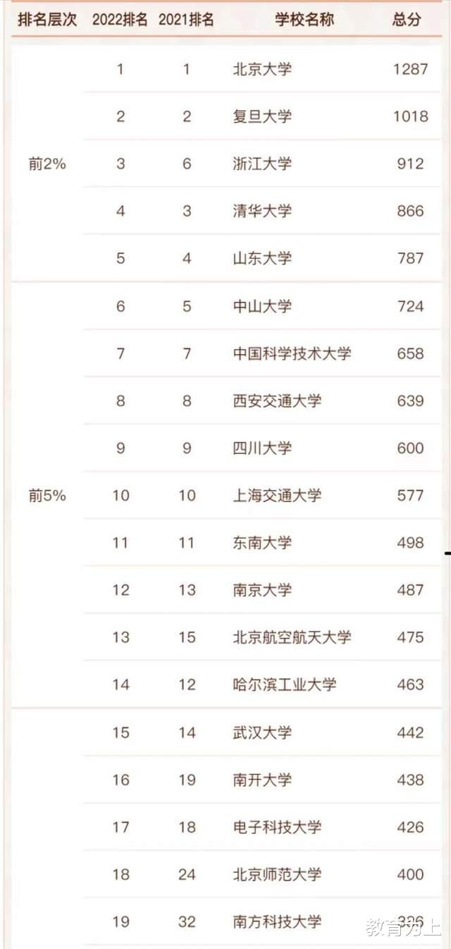 数学学科2022年高校实力排名: 146所大学上榜, 湘潭大学第30名