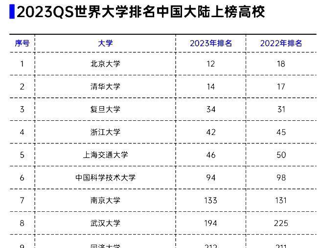 QS中国大学排行榜, 北大第1、复旦第3, 北航居第25位?