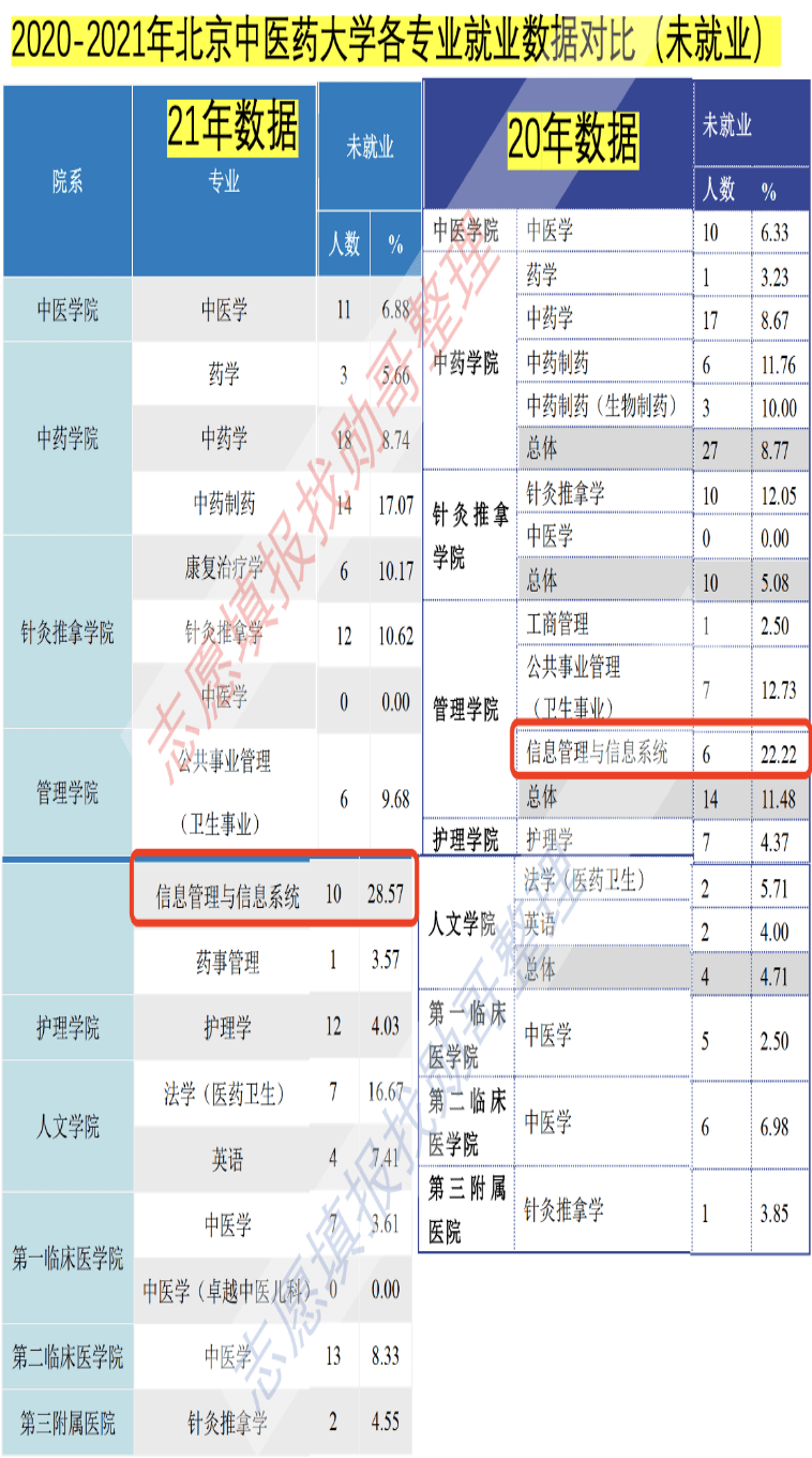 北京中医药大学, 这个专业就业最差, 慎选!