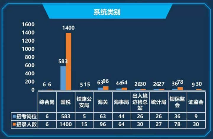 最低学历要求为本科，国税招考人数最多……2023年国考浙江职位分析来了