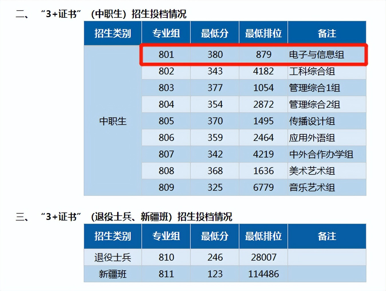 中职生3+证书高职高考要多努力, 才有可能考得上深职?