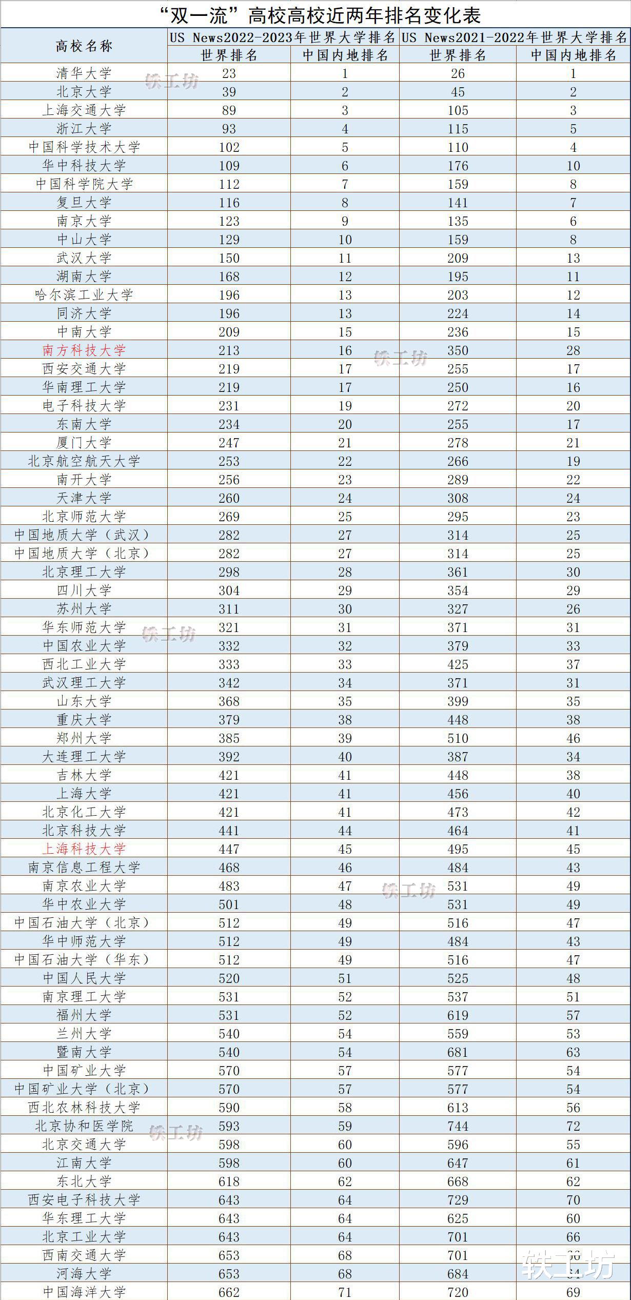 “双一流”高校近两年排名变化，南科大进步明显，华中大赶超复旦