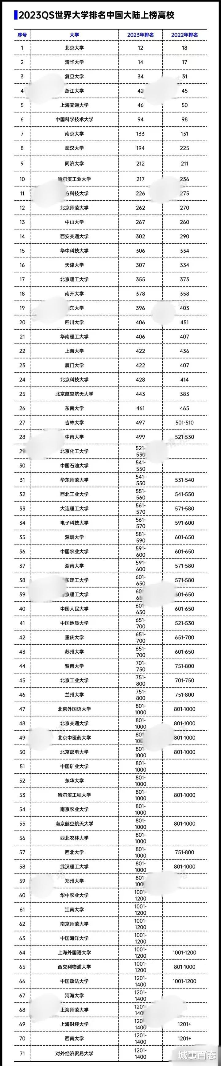 在2023年QS世界大学排行榜中, 中国内地共有71所大学入围!