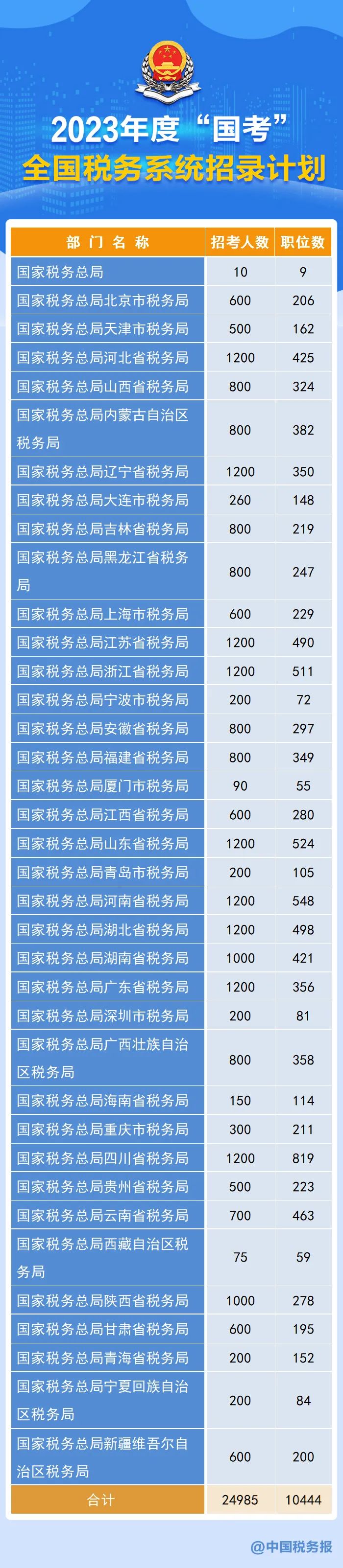 2023国考报名开启, 全国税务系统计划招录24985人