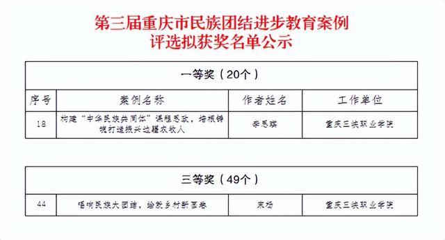 重庆三峡职业学院两项民族团结进步教育案例获市级表彰