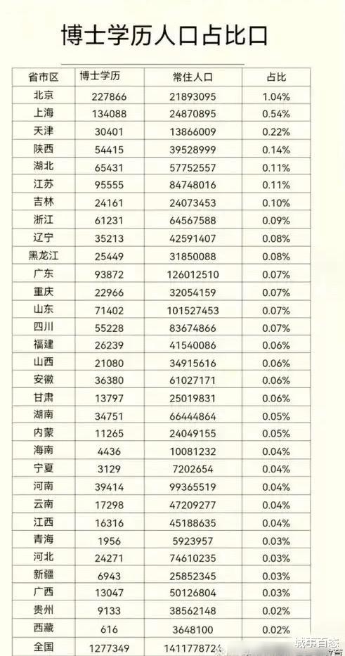 哪个省份的高级人才最多？先看看各省的博士学历占比