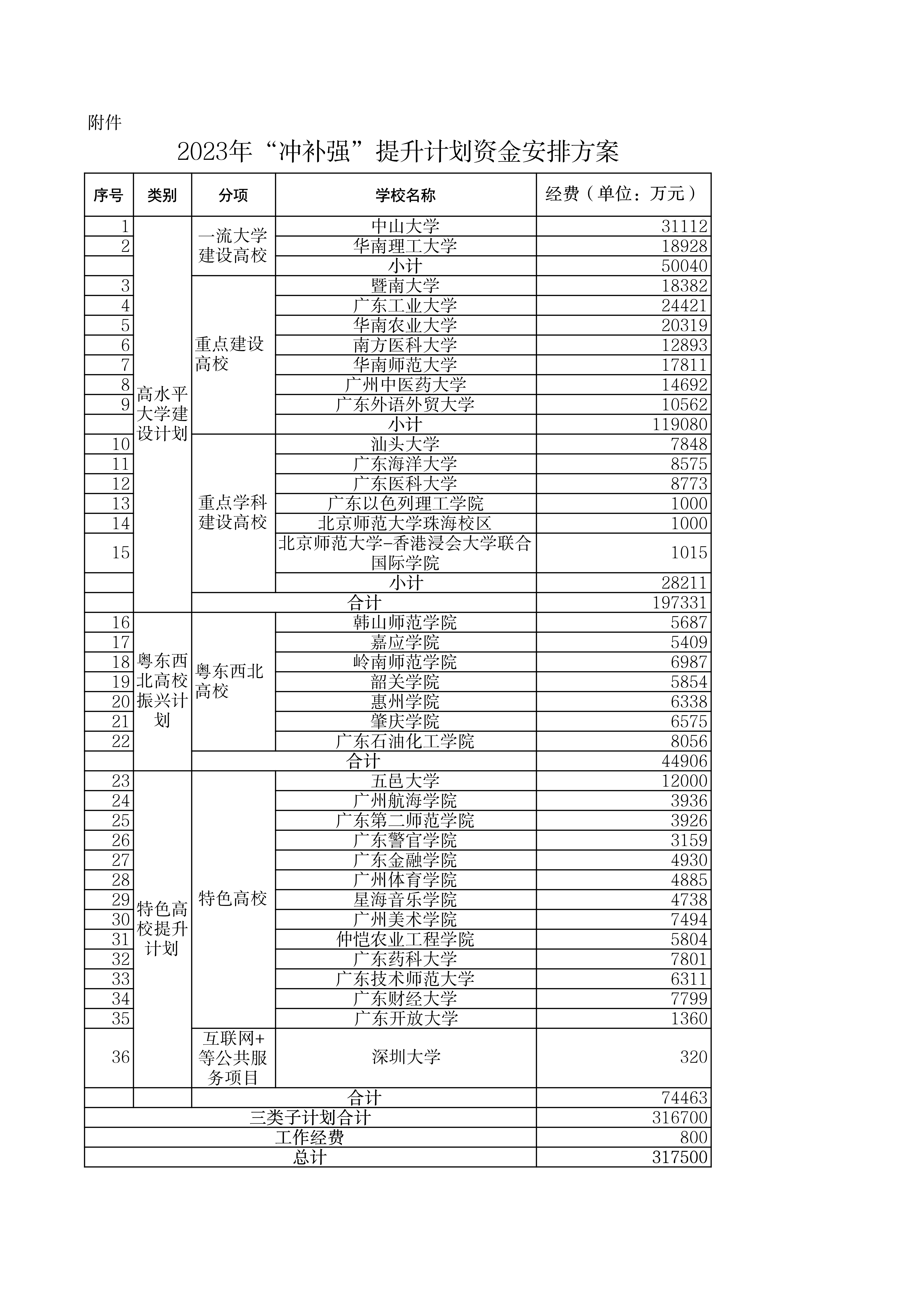 31.75亿元! 广东公示2023年
“冲补强”资金安排方案