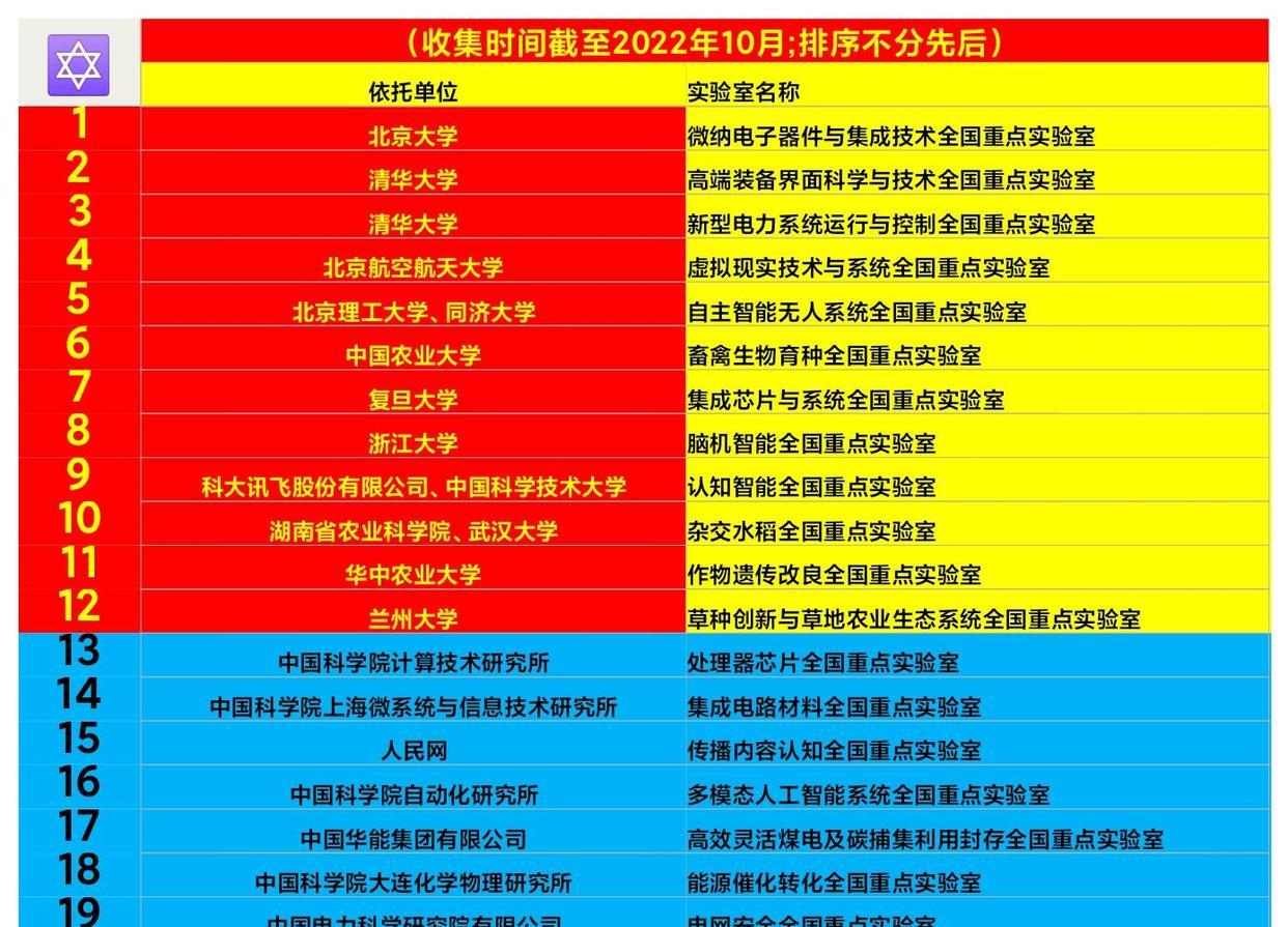 20个“标杆国重”出炉, 12所大学首批上车, 华农成唯一非985大学!