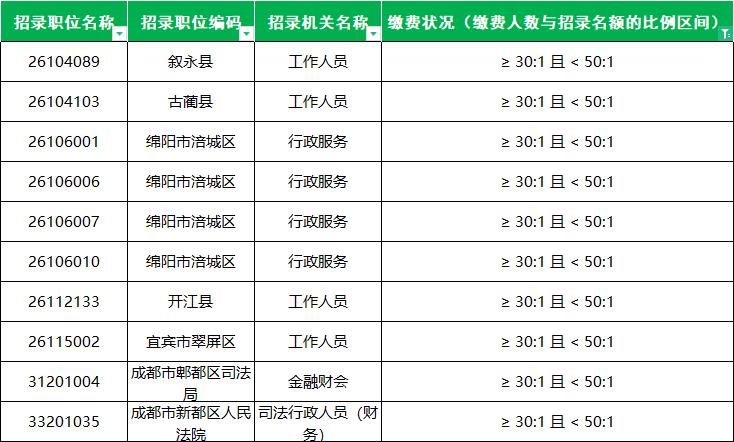 四川公务员考试扩招50%! 报名数据出炉! 缴费人数超过去年同期