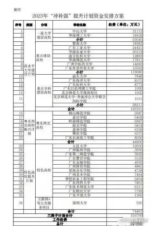 广东高校扶持计划, 广州的大学全部上榜, 为何深圳只有一个?