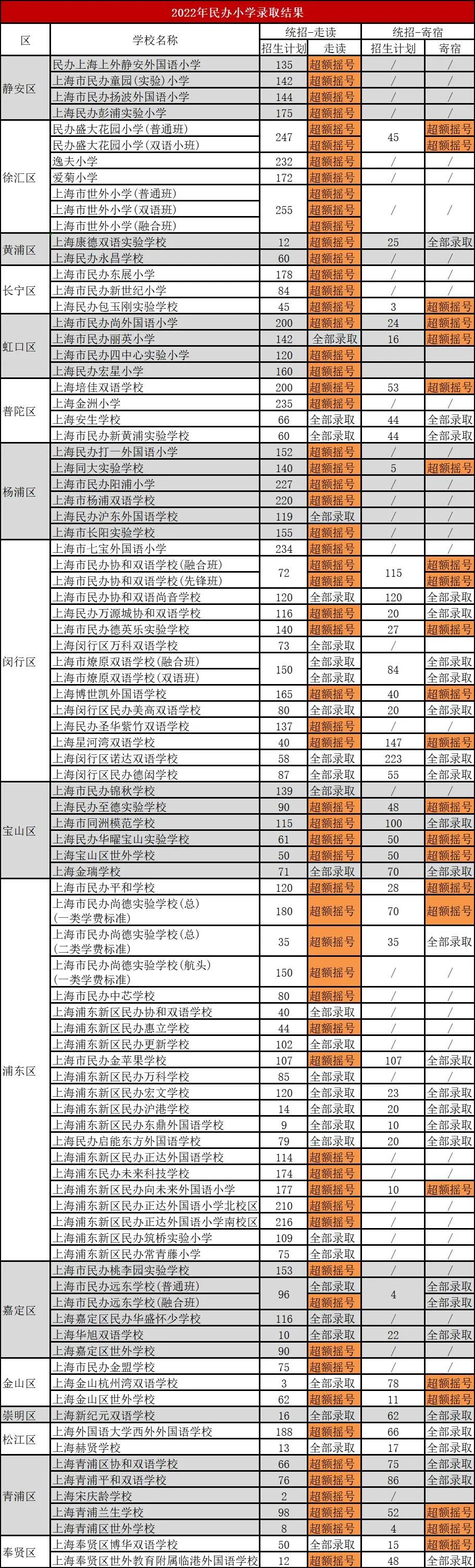 回顾: 上海2022年16区民办摇号情况: 幼升小+小升初