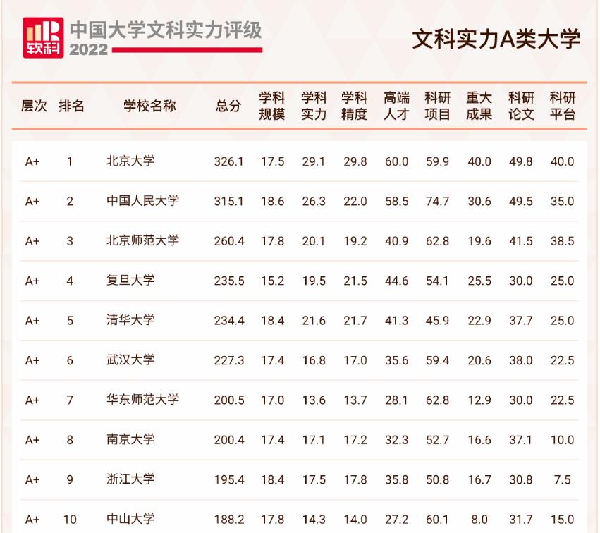 高校文科哪家强? 北大、人大、北师位列前三, 复旦、清华紧随其后